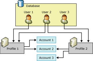Database mail profile account